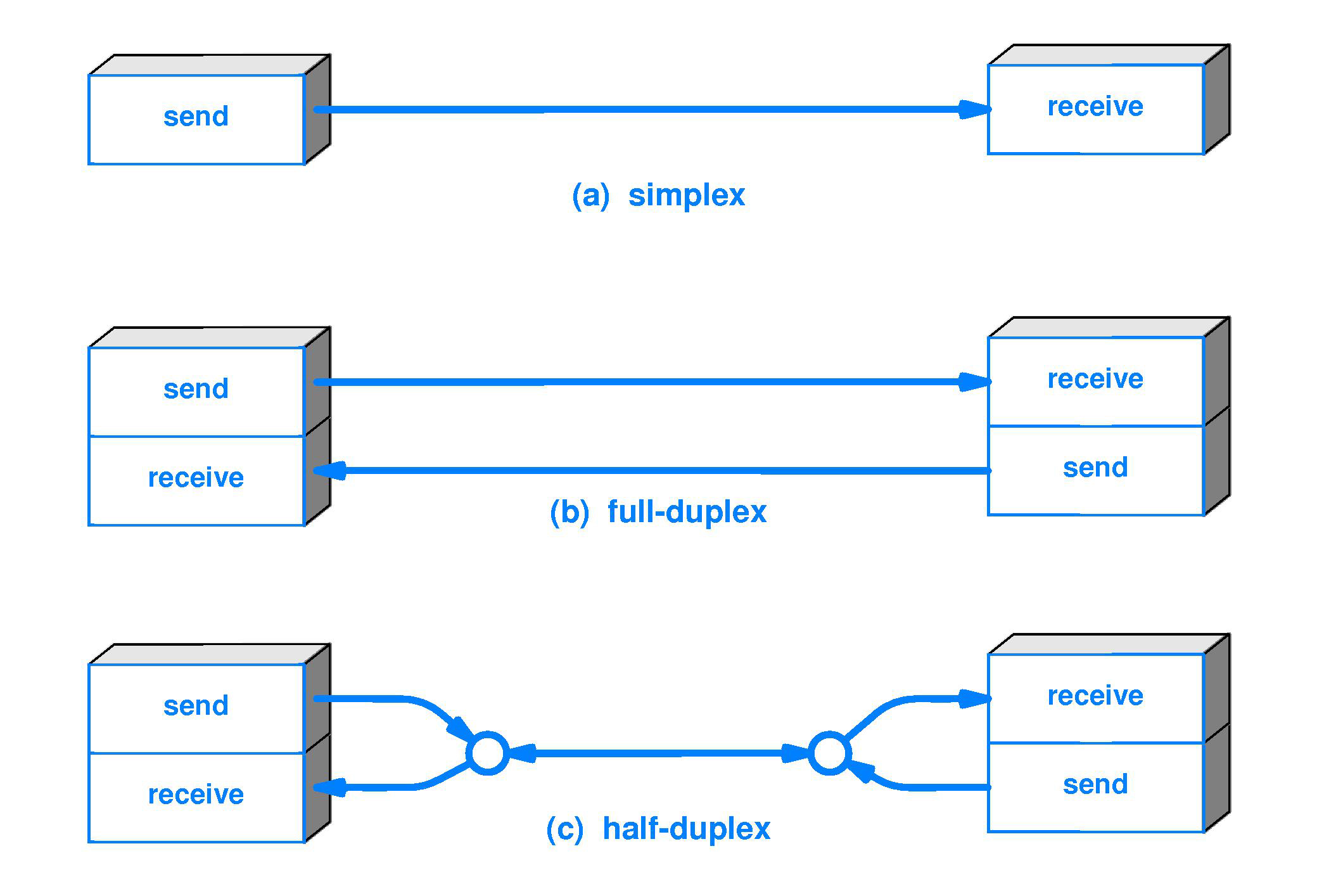 Simplex vs duplex transmissions